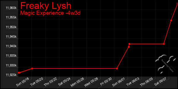 Last 31 Days Graph of Freaky Lysh