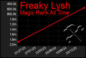 Total Graph of Freaky Lysh