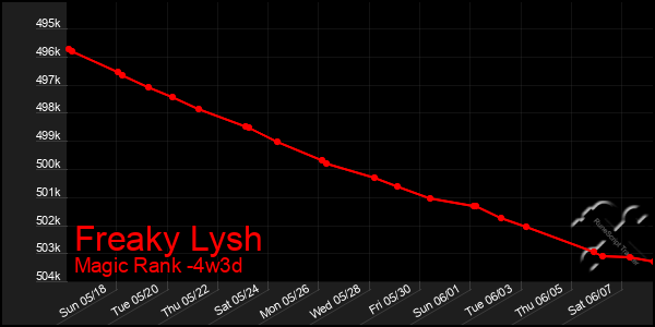 Last 31 Days Graph of Freaky Lysh