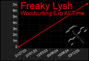 Total Graph of Freaky Lysh