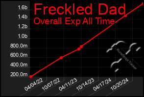 Total Graph of Freckled Dad