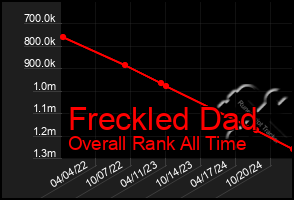 Total Graph of Freckled Dad