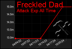 Total Graph of Freckled Dad