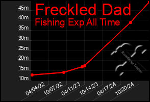 Total Graph of Freckled Dad