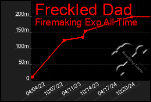 Total Graph of Freckled Dad