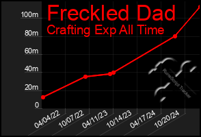 Total Graph of Freckled Dad