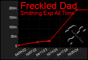 Total Graph of Freckled Dad