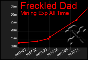 Total Graph of Freckled Dad