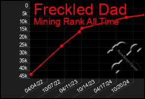 Total Graph of Freckled Dad