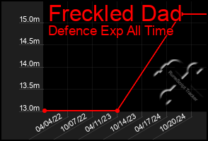 Total Graph of Freckled Dad