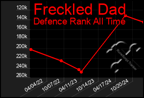 Total Graph of Freckled Dad