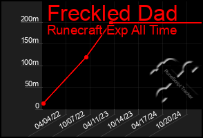 Total Graph of Freckled Dad