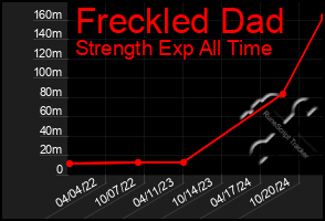 Total Graph of Freckled Dad