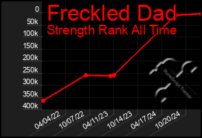 Total Graph of Freckled Dad