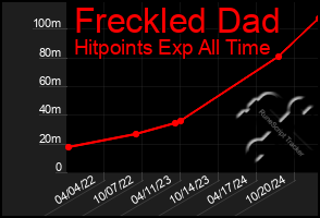 Total Graph of Freckled Dad