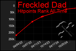 Total Graph of Freckled Dad