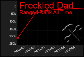 Total Graph of Freckled Dad