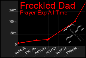 Total Graph of Freckled Dad