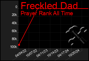 Total Graph of Freckled Dad