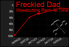 Total Graph of Freckled Dad