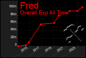 Total Graph of Fred