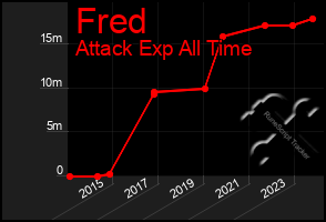 Total Graph of Fred