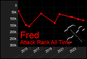 Total Graph of Fred