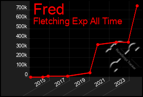 Total Graph of Fred