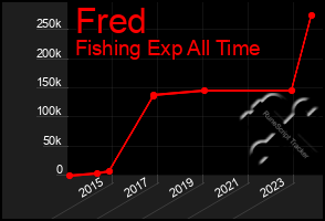 Total Graph of Fred