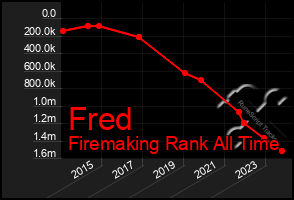 Total Graph of Fred