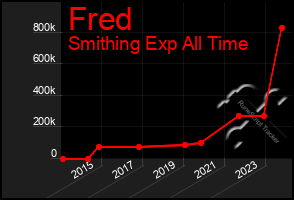 Total Graph of Fred