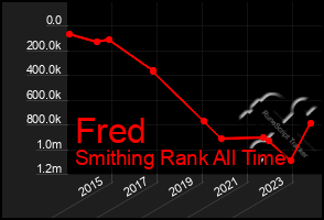 Total Graph of Fred