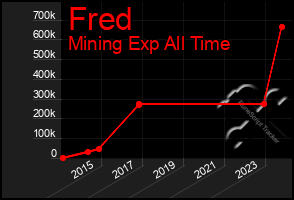 Total Graph of Fred