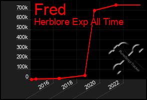 Total Graph of Fred