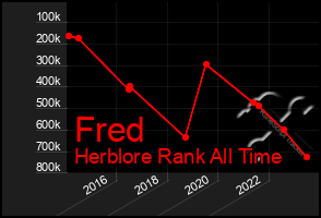 Total Graph of Fred