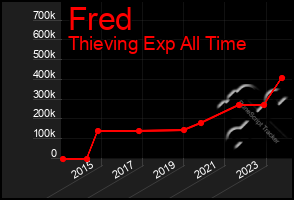 Total Graph of Fred