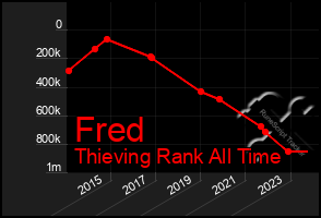 Total Graph of Fred