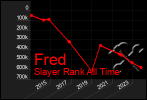 Total Graph of Fred