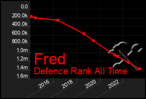 Total Graph of Fred