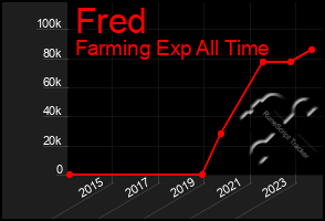 Total Graph of Fred