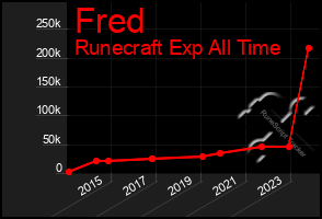 Total Graph of Fred