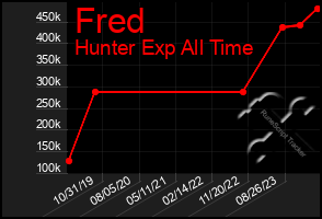 Total Graph of Fred