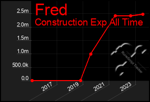 Total Graph of Fred