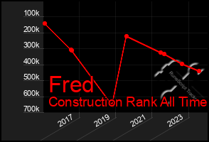 Total Graph of Fred