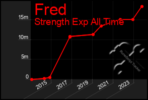 Total Graph of Fred