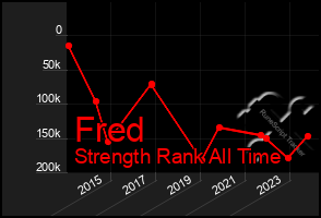 Total Graph of Fred