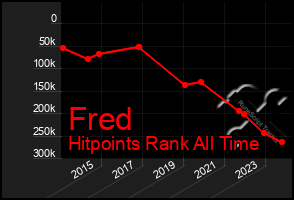 Total Graph of Fred