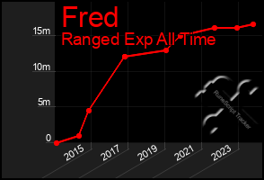 Total Graph of Fred