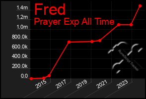 Total Graph of Fred