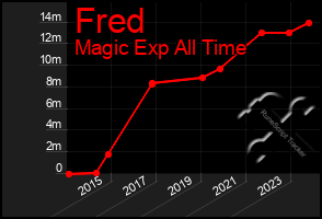 Total Graph of Fred